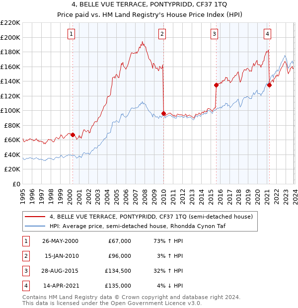 4, BELLE VUE TERRACE, PONTYPRIDD, CF37 1TQ: Price paid vs HM Land Registry's House Price Index
