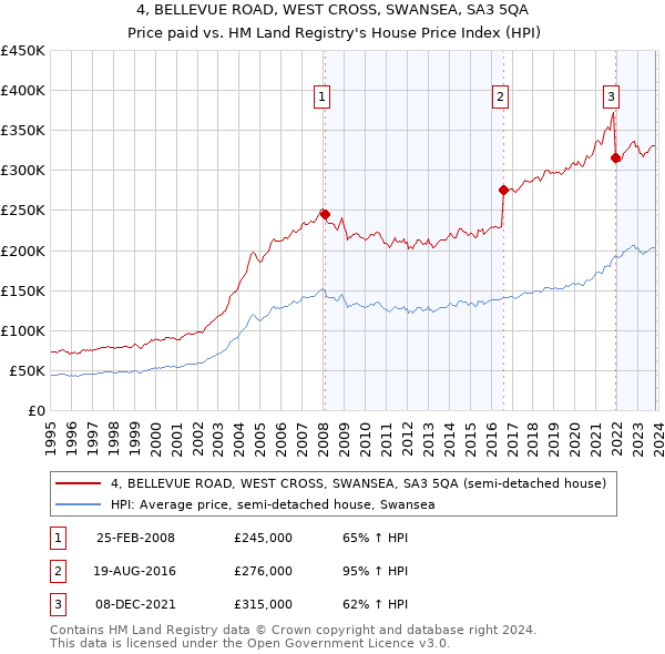 4, BELLEVUE ROAD, WEST CROSS, SWANSEA, SA3 5QA: Price paid vs HM Land Registry's House Price Index