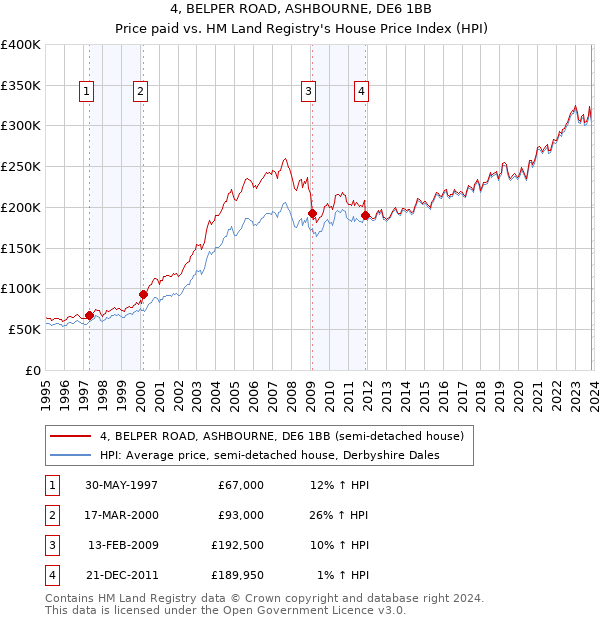 4, BELPER ROAD, ASHBOURNE, DE6 1BB: Price paid vs HM Land Registry's House Price Index