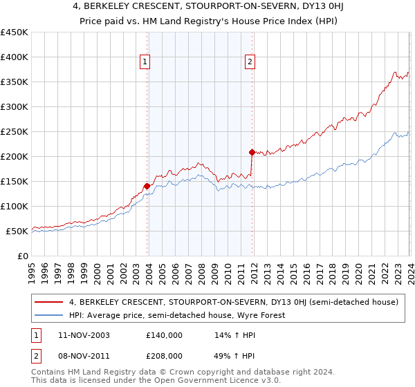 4, BERKELEY CRESCENT, STOURPORT-ON-SEVERN, DY13 0HJ: Price paid vs HM Land Registry's House Price Index