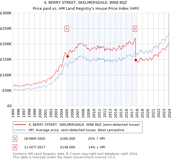 4, BERRY STREET, SKELMERSDALE, WN8 8QZ: Price paid vs HM Land Registry's House Price Index