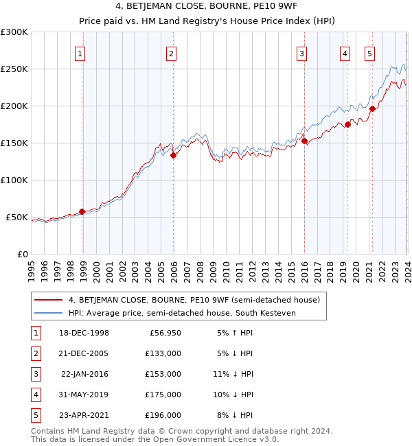 4, BETJEMAN CLOSE, BOURNE, PE10 9WF: Price paid vs HM Land Registry's House Price Index