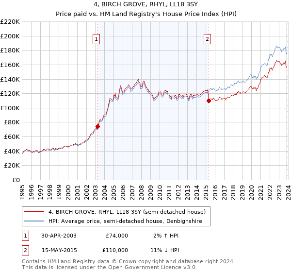 4, BIRCH GROVE, RHYL, LL18 3SY: Price paid vs HM Land Registry's House Price Index