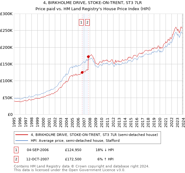 4, BIRKHOLME DRIVE, STOKE-ON-TRENT, ST3 7LR: Price paid vs HM Land Registry's House Price Index