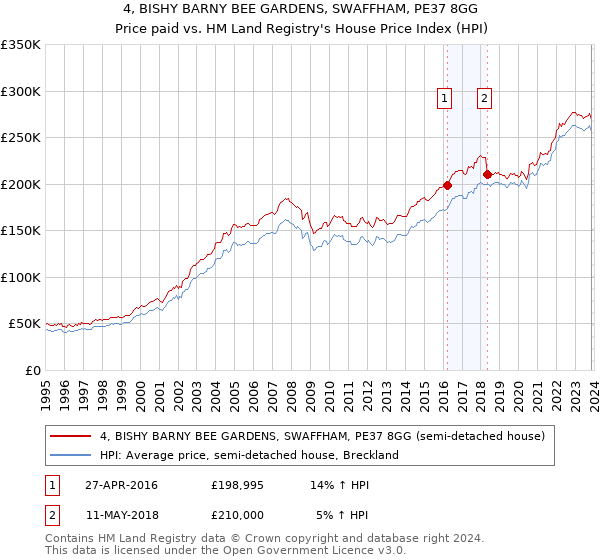 4, BISHY BARNY BEE GARDENS, SWAFFHAM, PE37 8GG: Price paid vs HM Land Registry's House Price Index