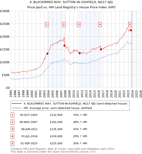 4, BLACKMIRES WAY, SUTTON-IN-ASHFIELD, NG17 4JQ: Price paid vs HM Land Registry's House Price Index