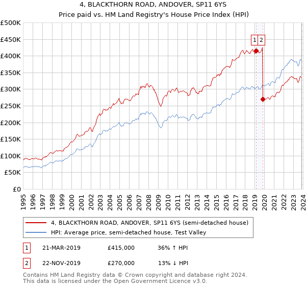 4, BLACKTHORN ROAD, ANDOVER, SP11 6YS: Price paid vs HM Land Registry's House Price Index