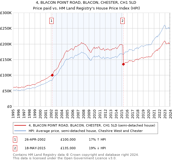 4, BLACON POINT ROAD, BLACON, CHESTER, CH1 5LD: Price paid vs HM Land Registry's House Price Index