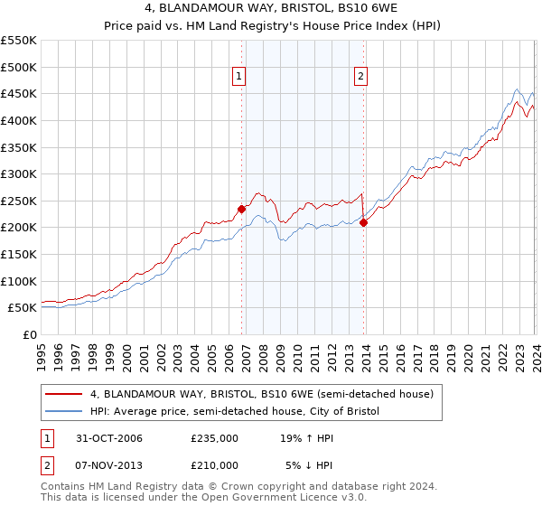 4, BLANDAMOUR WAY, BRISTOL, BS10 6WE: Price paid vs HM Land Registry's House Price Index