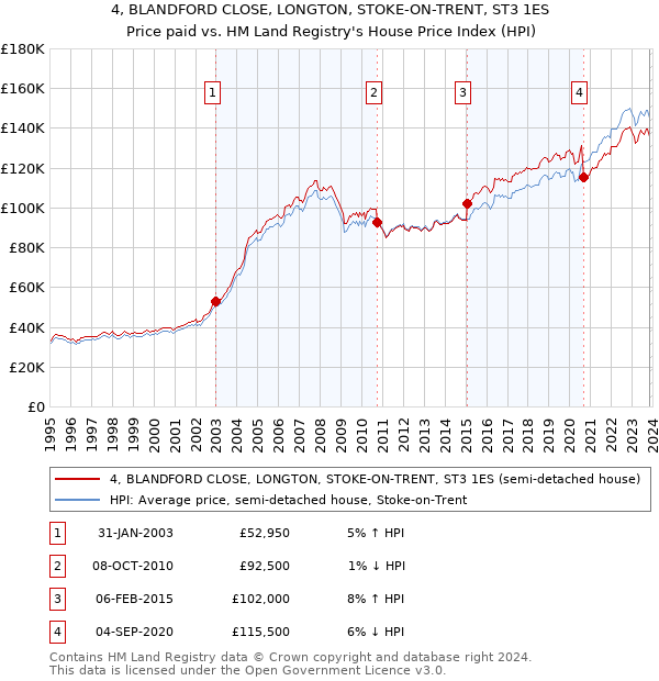 4, BLANDFORD CLOSE, LONGTON, STOKE-ON-TRENT, ST3 1ES: Price paid vs HM Land Registry's House Price Index