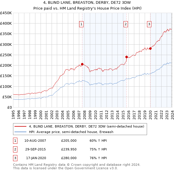 4, BLIND LANE, BREASTON, DERBY, DE72 3DW: Price paid vs HM Land Registry's House Price Index