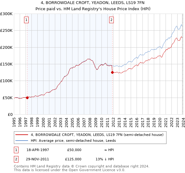 4, BORROWDALE CROFT, YEADON, LEEDS, LS19 7FN: Price paid vs HM Land Registry's House Price Index