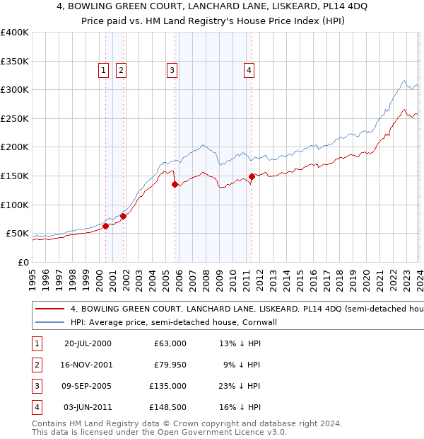 4, BOWLING GREEN COURT, LANCHARD LANE, LISKEARD, PL14 4DQ: Price paid vs HM Land Registry's House Price Index