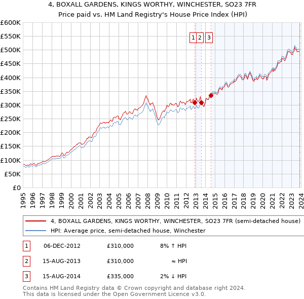 4, BOXALL GARDENS, KINGS WORTHY, WINCHESTER, SO23 7FR: Price paid vs HM Land Registry's House Price Index