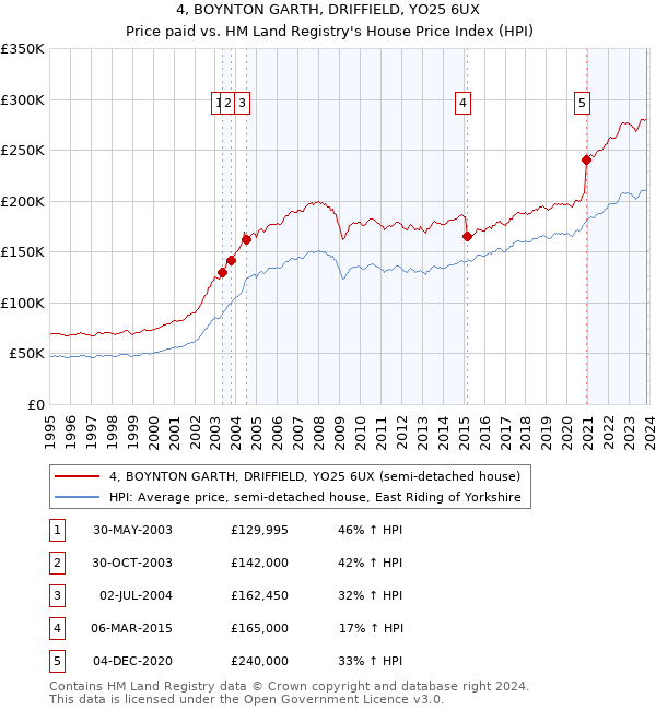 4, BOYNTON GARTH, DRIFFIELD, YO25 6UX: Price paid vs HM Land Registry's House Price Index