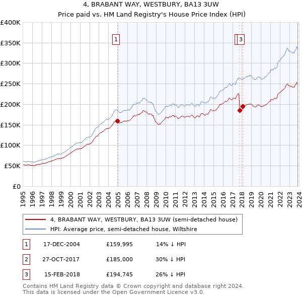 4, BRABANT WAY, WESTBURY, BA13 3UW: Price paid vs HM Land Registry's House Price Index