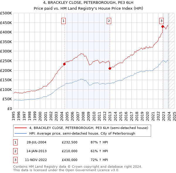 4, BRACKLEY CLOSE, PETERBOROUGH, PE3 6LH: Price paid vs HM Land Registry's House Price Index