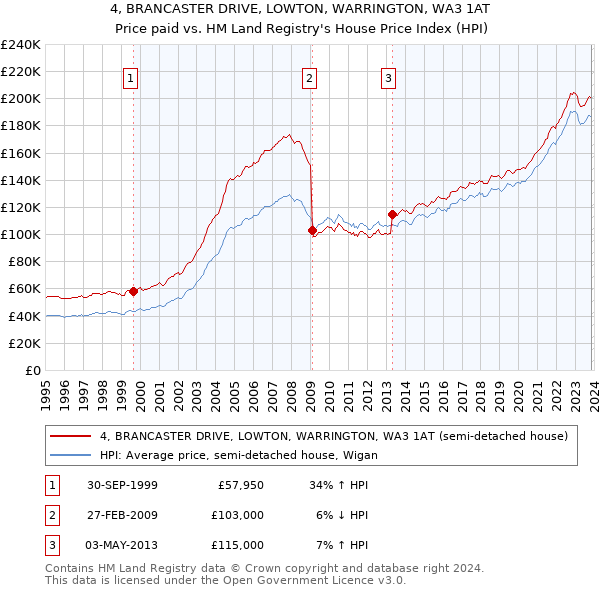 4, BRANCASTER DRIVE, LOWTON, WARRINGTON, WA3 1AT: Price paid vs HM Land Registry's House Price Index