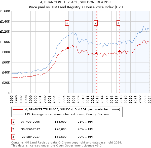 4, BRANCEPETH PLACE, SHILDON, DL4 2DR: Price paid vs HM Land Registry's House Price Index