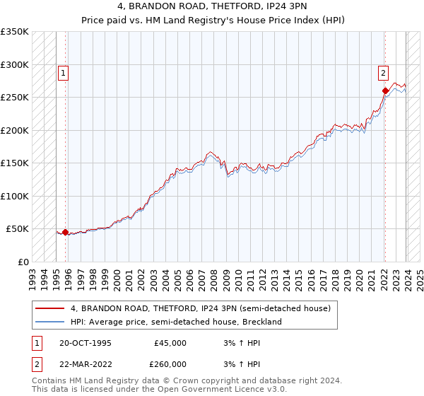 4, BRANDON ROAD, THETFORD, IP24 3PN: Price paid vs HM Land Registry's House Price Index