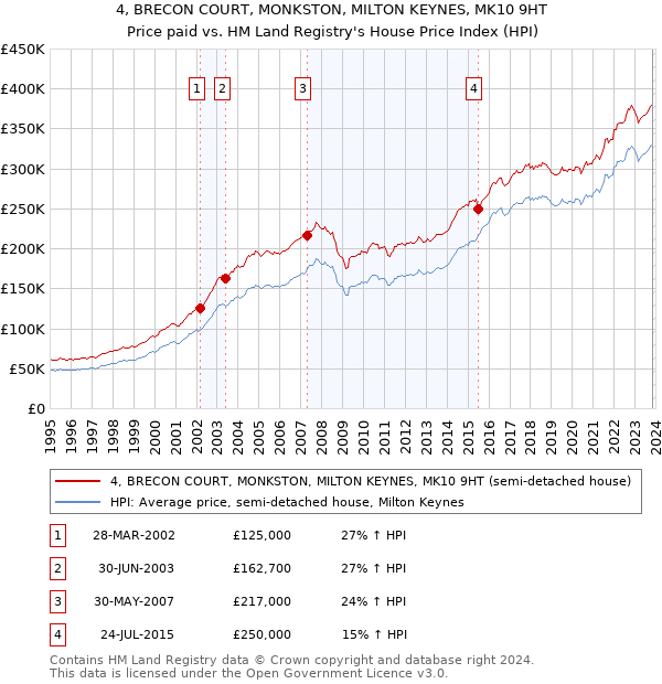 4, BRECON COURT, MONKSTON, MILTON KEYNES, MK10 9HT: Price paid vs HM Land Registry's House Price Index