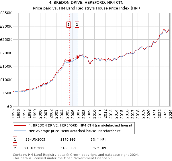 4, BREDON DRIVE, HEREFORD, HR4 0TN: Price paid vs HM Land Registry's House Price Index