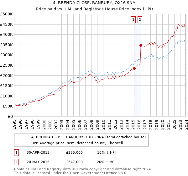 4, BRENDA CLOSE, BANBURY, OX16 9NA: Price paid vs HM Land Registry's House Price Index