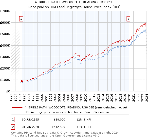 4, BRIDLE PATH, WOODCOTE, READING, RG8 0SE: Price paid vs HM Land Registry's House Price Index