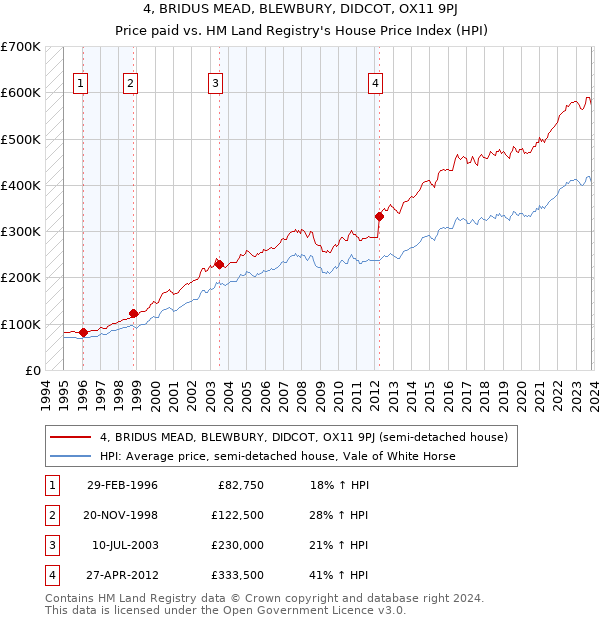 4, BRIDUS MEAD, BLEWBURY, DIDCOT, OX11 9PJ: Price paid vs HM Land Registry's House Price Index