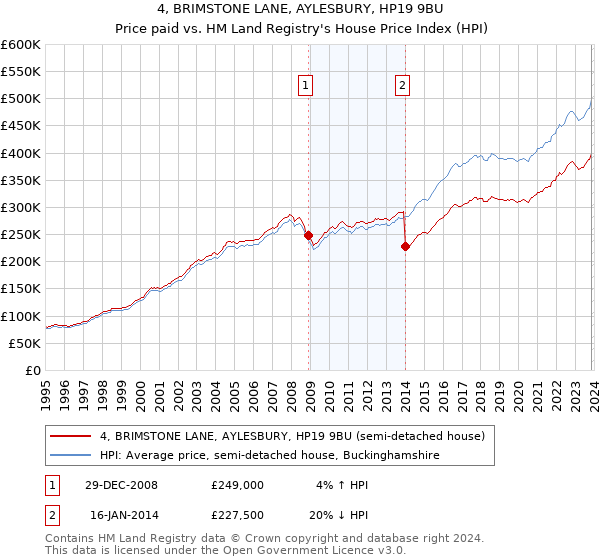 4, BRIMSTONE LANE, AYLESBURY, HP19 9BU: Price paid vs HM Land Registry's House Price Index