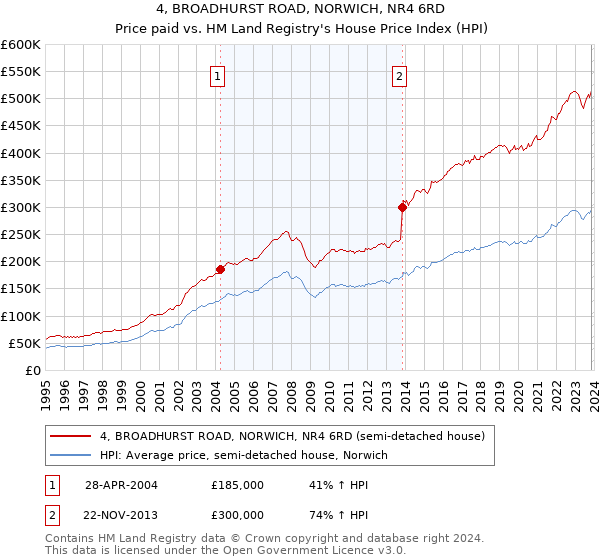 4, BROADHURST ROAD, NORWICH, NR4 6RD: Price paid vs HM Land Registry's House Price Index