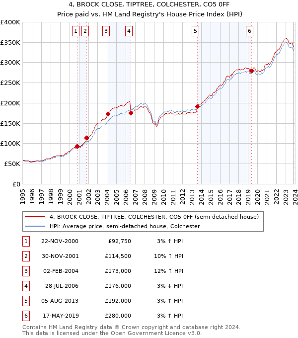 4, BROCK CLOSE, TIPTREE, COLCHESTER, CO5 0FF: Price paid vs HM Land Registry's House Price Index