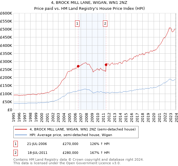 4, BROCK MILL LANE, WIGAN, WN1 2NZ: Price paid vs HM Land Registry's House Price Index