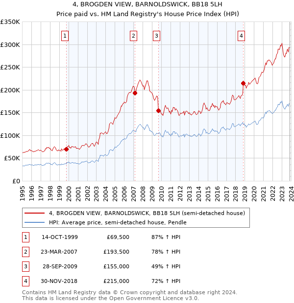 4, BROGDEN VIEW, BARNOLDSWICK, BB18 5LH: Price paid vs HM Land Registry's House Price Index