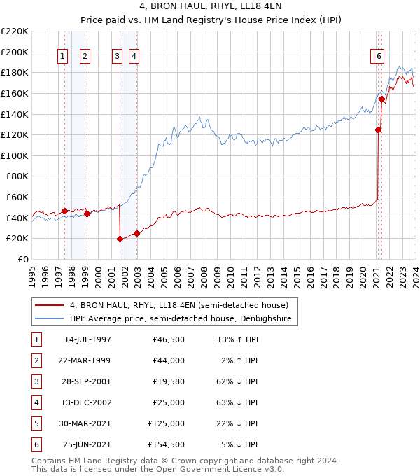 4, BRON HAUL, RHYL, LL18 4EN: Price paid vs HM Land Registry's House Price Index