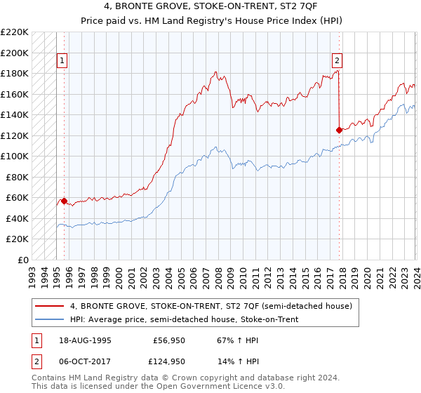 4, BRONTE GROVE, STOKE-ON-TRENT, ST2 7QF: Price paid vs HM Land Registry's House Price Index