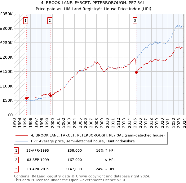 4, BROOK LANE, FARCET, PETERBOROUGH, PE7 3AL: Price paid vs HM Land Registry's House Price Index