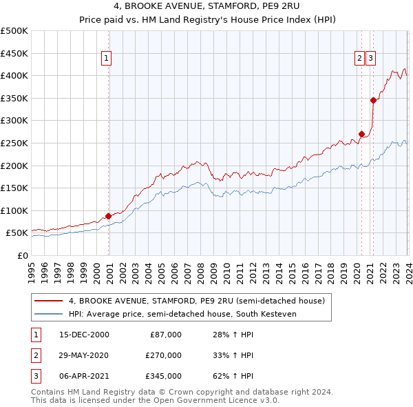 4, BROOKE AVENUE, STAMFORD, PE9 2RU: Price paid vs HM Land Registry's House Price Index