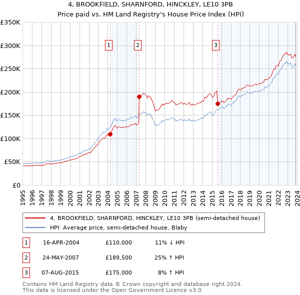 4, BROOKFIELD, SHARNFORD, HINCKLEY, LE10 3PB: Price paid vs HM Land Registry's House Price Index