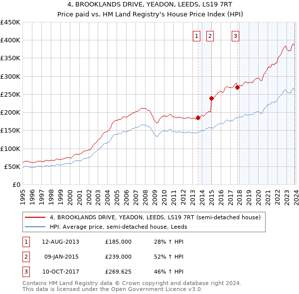 4, BROOKLANDS DRIVE, YEADON, LEEDS, LS19 7RT: Price paid vs HM Land Registry's House Price Index