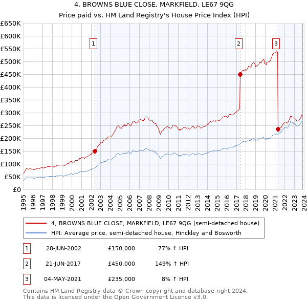 4, BROWNS BLUE CLOSE, MARKFIELD, LE67 9QG: Price paid vs HM Land Registry's House Price Index