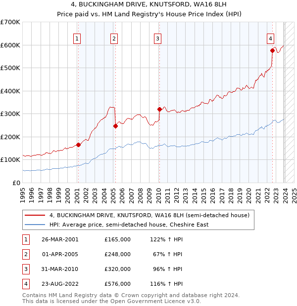 4, BUCKINGHAM DRIVE, KNUTSFORD, WA16 8LH: Price paid vs HM Land Registry's House Price Index