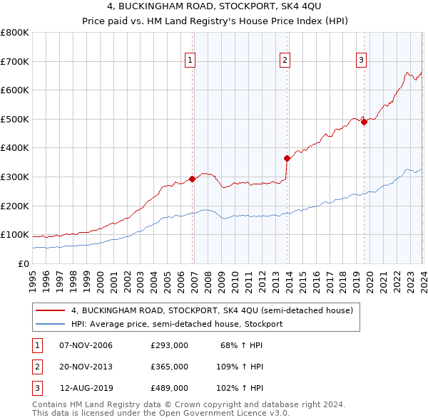 4, BUCKINGHAM ROAD, STOCKPORT, SK4 4QU: Price paid vs HM Land Registry's House Price Index