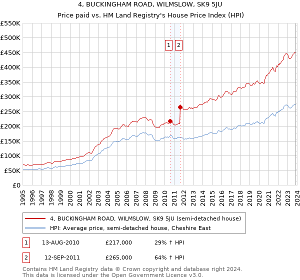 4, BUCKINGHAM ROAD, WILMSLOW, SK9 5JU: Price paid vs HM Land Registry's House Price Index