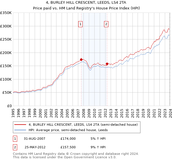 4, BURLEY HILL CRESCENT, LEEDS, LS4 2TA: Price paid vs HM Land Registry's House Price Index