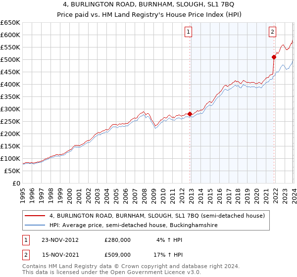 4, BURLINGTON ROAD, BURNHAM, SLOUGH, SL1 7BQ: Price paid vs HM Land Registry's House Price Index