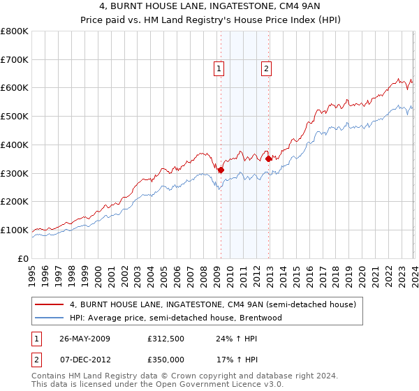 4, BURNT HOUSE LANE, INGATESTONE, CM4 9AN: Price paid vs HM Land Registry's House Price Index