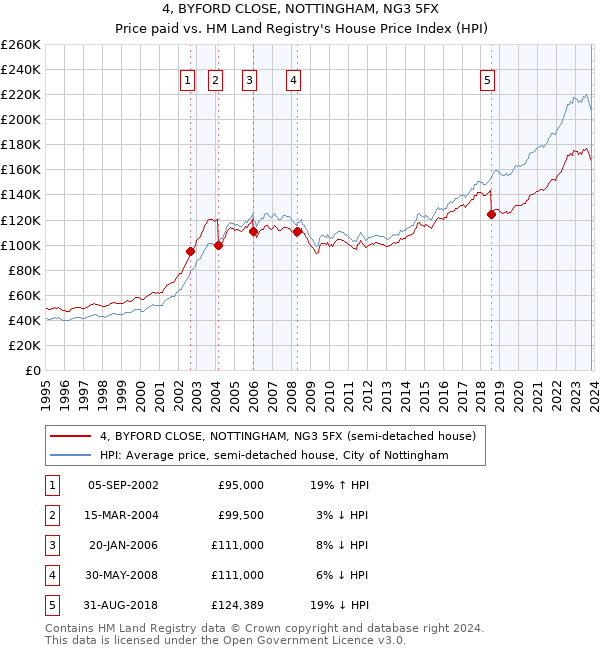 4, BYFORD CLOSE, NOTTINGHAM, NG3 5FX: Price paid vs HM Land Registry's House Price Index