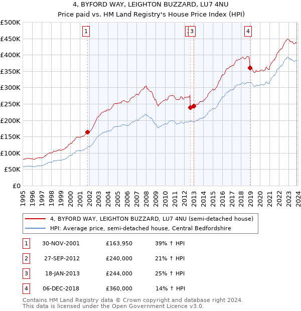 4, BYFORD WAY, LEIGHTON BUZZARD, LU7 4NU: Price paid vs HM Land Registry's House Price Index