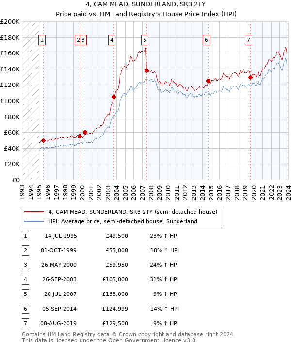 4, CAM MEAD, SUNDERLAND, SR3 2TY: Price paid vs HM Land Registry's House Price Index